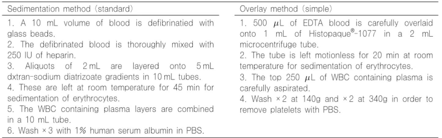 Table 1. Comparison of two methods to separate WBC