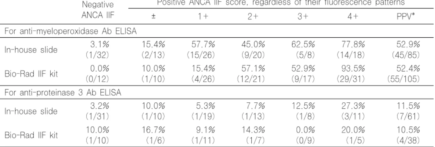 Fig. 3. MPO ELISA results (cutoff 150 AAU/mL)  according  to  ANCA  IIF  scores.  Comparison  between  in-house  slides  and  Bio-Rad  IIF  kits  was  performed  using  different  samples  of  different  periods  (N  =  117  and  117,  respectively)