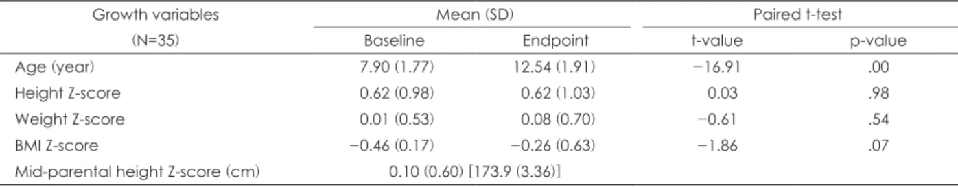 Table 2. Correlations between baseline and endpoint growth Z-scores
