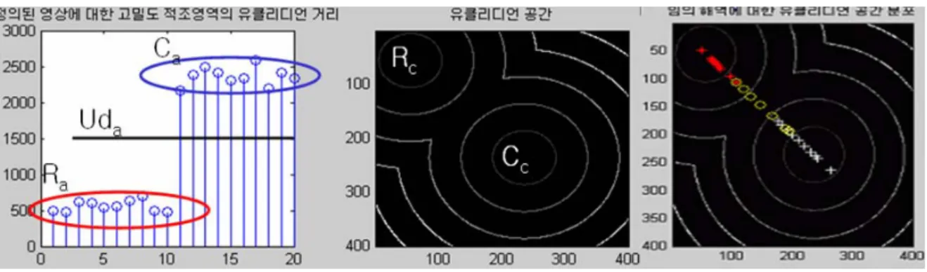 FIGURE  9.  임의  해역에  대한  유클리디언  거리  측정  및  공간  분포 A구역 B구역 C 구 역 D구역 FIGURE  10.  적조영역  검출  결과 밀도  적조영역인  원  기호는  대체로  적조영역과  맑은  해역  원의  외곽에  걸쳐  분포하고  있으며  고밀도  적조영역의  붉은색  ×기호의  분포는  적조  영역에,  맑은  해역인  하얀색  ×기호는 맑은  해역  영역에  분포하고  있었다