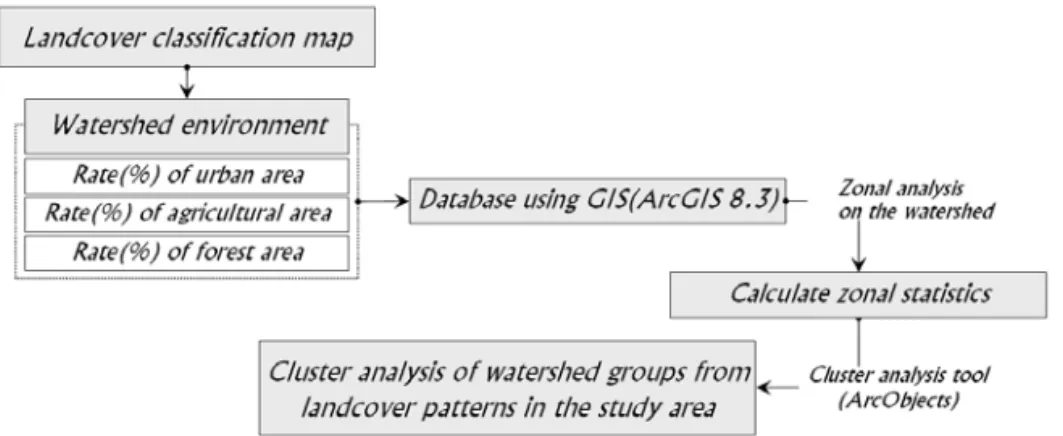 FIGURE  2.  The  analysis  process  of  this  study  관리청,  2001),  생태환경을  고려하지  않은  댐의  건설과  주변  대도시로부터의  각종  오염원  유 입으로  인한  수질악화로  생태계가  훼손되고  있는  지역이기도  하다(건설교통부,  2002)