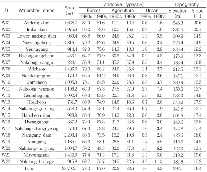 TABLE  1.  Landcover  types  and  topographical  conditions  of  each  watershed