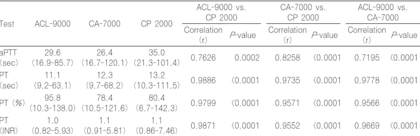 Table 2. Performance results of the ACL-9000, CA-7000, and Coapresta 2000 (CP 2000) analyzers