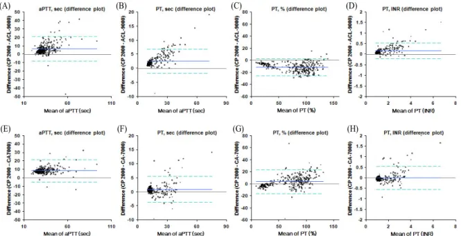 Fig. 2. Bias of the test results of the Coapresta 2000 (CP 2000) and ACL-9000 (A-D), CP 2000 and CA-7000 analyzers (E-H)
