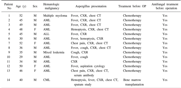 Table 1. Patient profiles