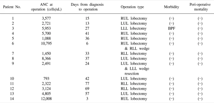 Table 2. Surgical procedures