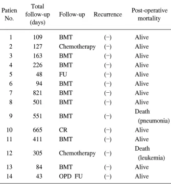 Table 3. Follow-up Total 