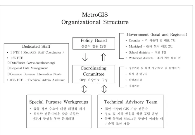FIGURE  2.  MetroGIS  organizational  structure source  :  http://www.metrogis.org/about/org_structure.pdf