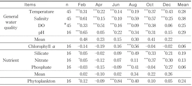 TABLE  1.  Moran's  I   results  and  its  significant  level
