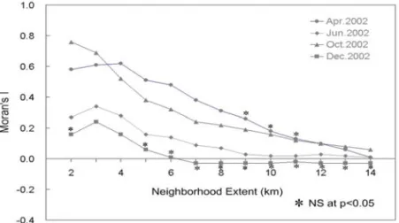 FIGURE  3.  Correlogram  with  Moran's  I   comparing  Dissolved  Oxygen  in  different  months  (*  indicates  not  significant  at  confidence  level  0.05) 2월,  6월,  10월에  각각  높은  값들이  밀집된  군 집을  이루는  반면,  2월의  수온은  Z-score가  -1.65보다  작은  90%  신뢰구간에서  낮