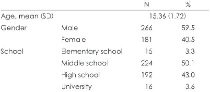 Table 2. Three Internet user groups classified according to K- K-scale (N=447)