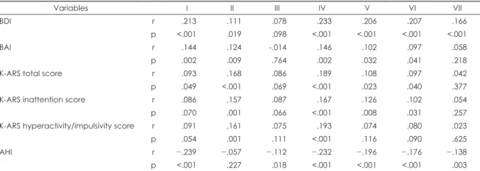 Table 5. Correlation between each variable and K-scale subscale score    