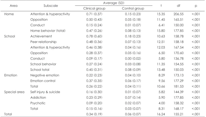 Table 11. Average, standard deviation (SD) and t-test of Child and Adolescent Functional Assessment Scale