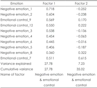 Table 9. Factor analysis of school achievement and peer rela- rela-tionship area