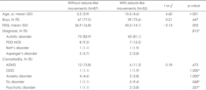 Table 1. Demographic and clinical characteristics of children and adolescents with ASD according to the presence of the seizure- seizure-like movements