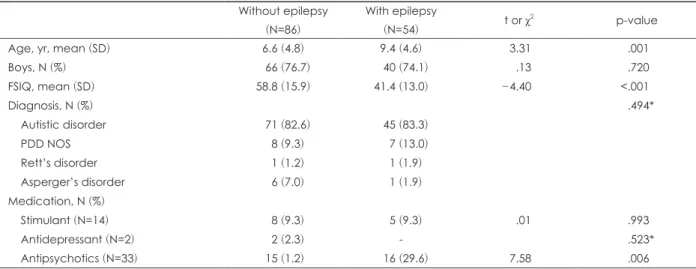 Table 3. Demographic and clinical characteristics of children and adolescents with ASD according to the presence of epilepsy Without epilepsy