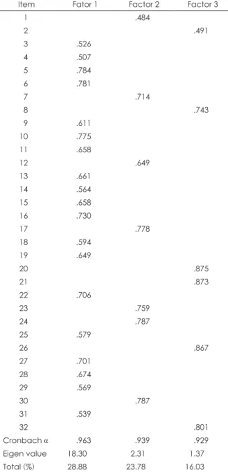 Table 1. Item-total correlation and internal consistency of the  Korean version of the Reasons for Living Inventory for  Adoles-cents (N=720)