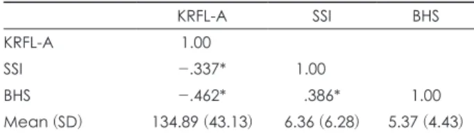 Table 3. Concordance validity of the Korean version of the Rea- Rea-sons for Living Inventory for Adolescents (KRFL-A) (N=720)