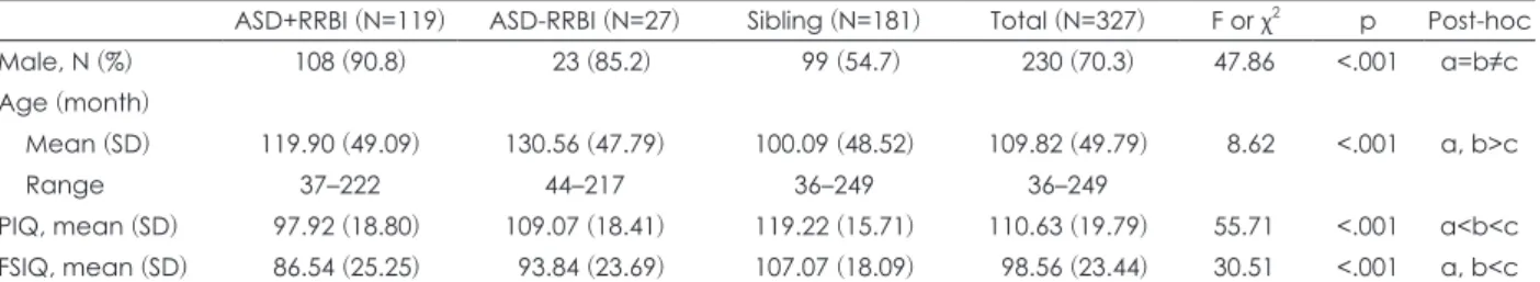 Table 1. Demographic data and intelligence of subjects