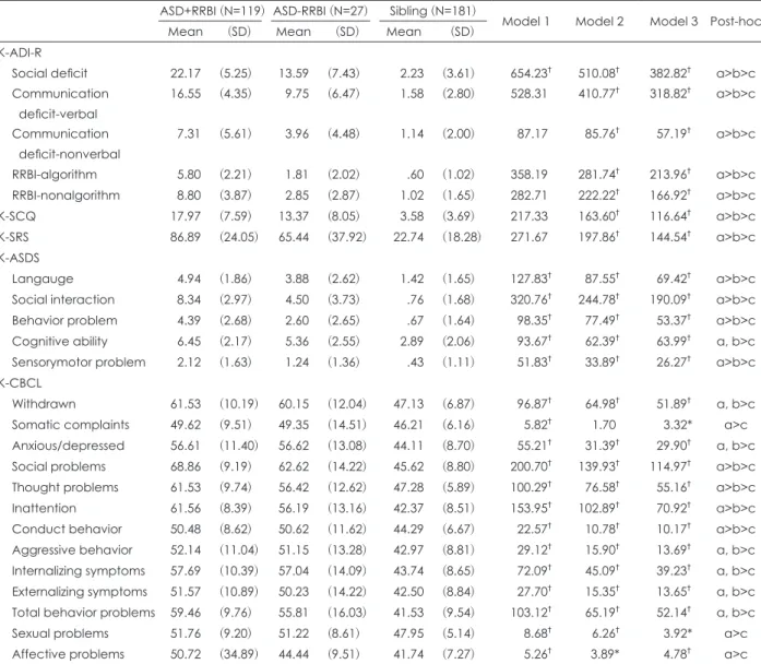 Table 2. Comparison of ASD-related symptoms and K-CBCL in subjects 