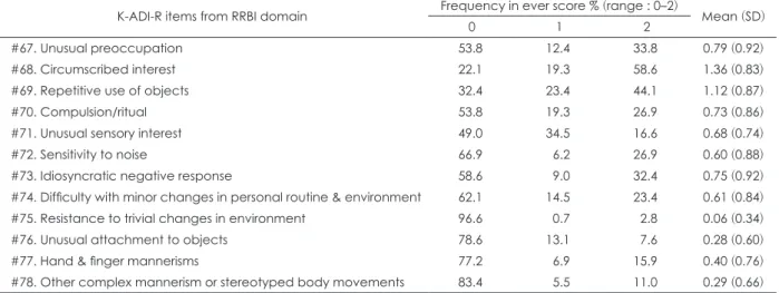 Table 3. K-ADI-R items used in factor analysis (N=146, 0=normal, 2=abnormal)