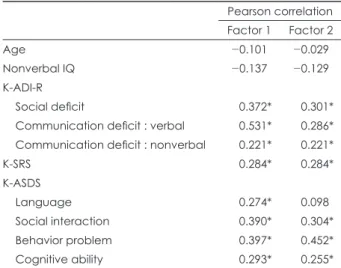 Table 5. Correlations between RRBI factor scores and autistic  symptoms Pearson correlation Factor 1 Factor 2 Age -0.101 -0.029 Nonverbal IQ -0.137 -0.129 K-ADI-R Social deficit  0.372* 0.301*