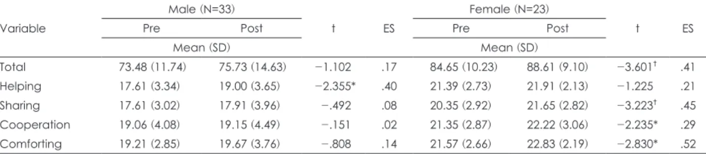 Table 1. Improvement in Prosocial Behavior Questionnaire scores after social skill training program in 3rd year students of elementary  school (N=56) Variable Male (N=33) t ES Female (N=23) t ES