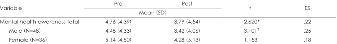 Table 2. Changes in General Health Questionnaire scores after mental health awareness program in 6th year students of elementa- elementa-ry school (N=84)