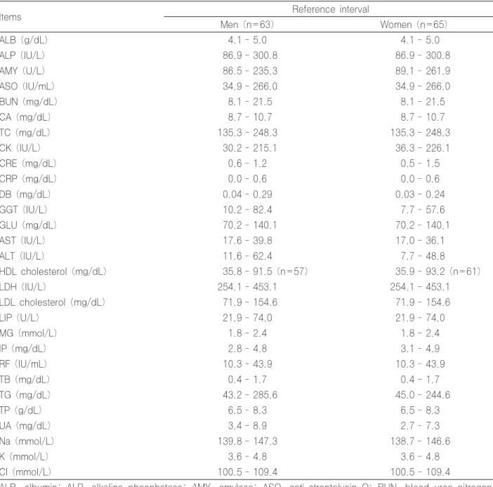 Table 6. Reference intervals of CS-6400 using HiSens reagent