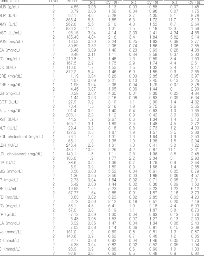 Table 1. Precision of CS-6400 using HiSens reagent