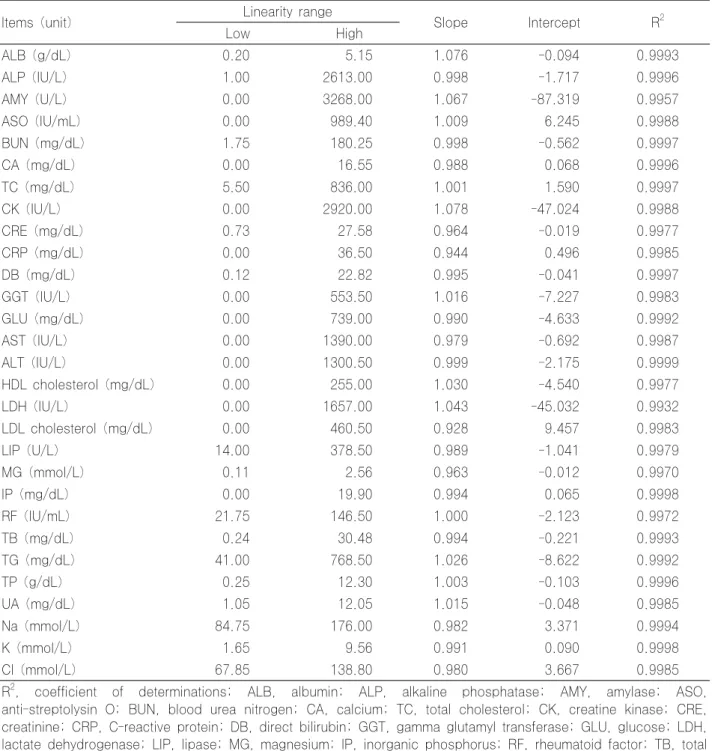 Table 2. Linearity of CS-6400 using HiSens reagent