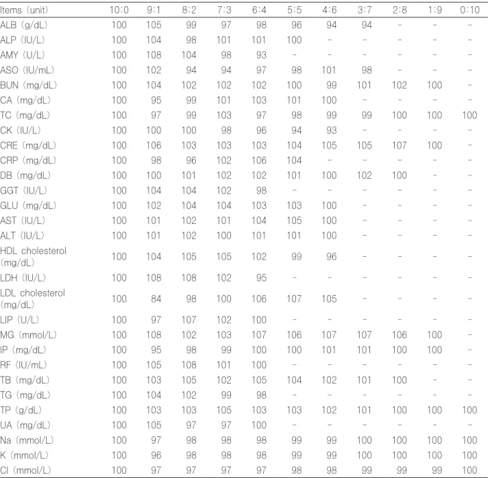 Table 3. Recovery rates of CS-6400 using HiSens reagent Items (unit) 10:0 9:1 8:2 7:3 6:4 5:5 4:6 3:7 2:8 1:9 0:10 ALB (g/dL) 100 105 99 97 98 96 94 94 - -  -ALP (IU/L) 100 104 98 101 101 100 - - - -  -AMY (U/L) 100 108 104 98 93 - - - - -  -ASO (IU/mL) 10