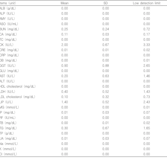 Table 4. Low detection limit of CS-6400 using HiSens reagent