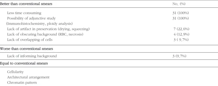 Table 2.  Characteristics of Liquid-Based Cytology (Liqui-PREP ™) Comparing with Conventional Smears