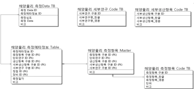 FIGURE  8.  해양물리  데이터  모델 해양생물  및  생태계  분야의  측정항목에  대한  세부측정항목,  분석방법,  생산항목,  생태계  구 분  코드  등으로  16개의  테이블로  구성하였다 (그림  7)