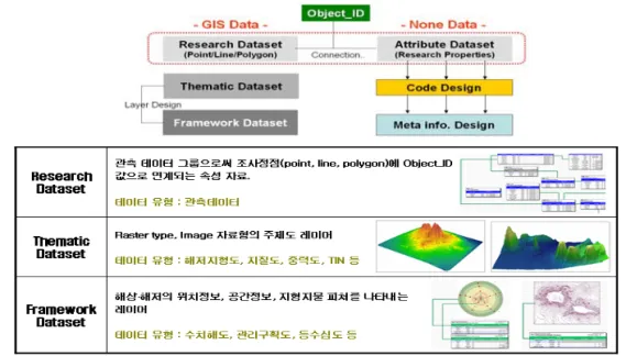 FIGURE  4.  개념적인  데이터  모델  설계도 이러한  개념적인  데이터  모델  설계를  도식화 하면  그림  4와  같다.  지리정보를  가지는  GIS  데이터  그룹의  research  데이터셋,  framework  데이터셋,  thematic  데이터셋의  정의  및  자료 유형을  설정하고,  특히  research  데이터셋에  대한  속성  정보는  코드화  되고  메타정보로  설 계되어  유일한  식별자(object_id)로 