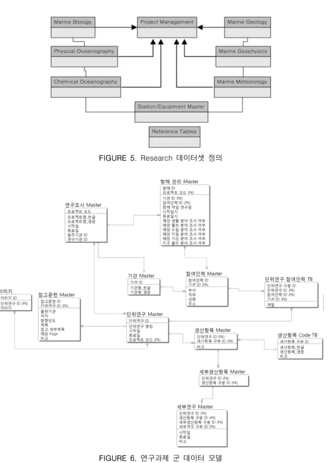 FIGURE  5.  Research  데이터셋  정의