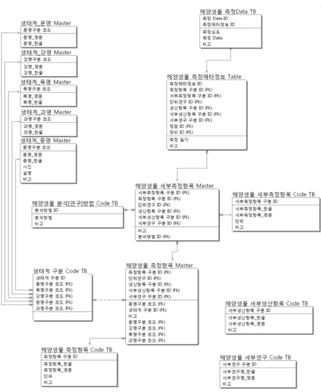 FIGURE  7.  해양생물  데이터  모델 연구  마스터  테이블과  세부생산항목  마스터  테이블이  각  단위연구  그룹의  코드  테이블과  연계되어,  연구과제에  대한  정보를  참조하는  세부연구는  각  단위연구  그룹에서  측정항목과  관련한  테이블  구조의  상세  설계가  가능하였다.2)  해양생물  데이터  모델 해양생물  데이터  그룹은  세부연구에  따라 