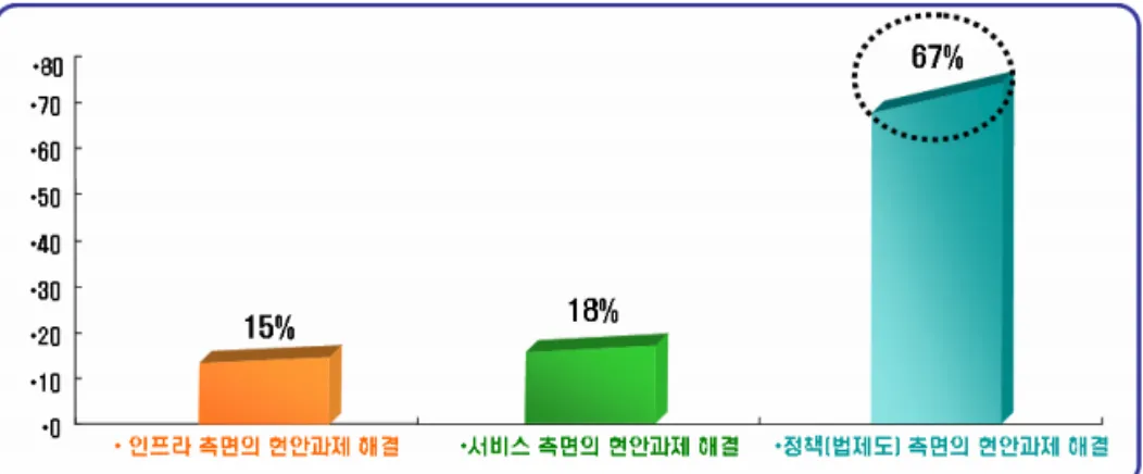 FIGURE  2.  분야별  현안  정책과제  비교  1)  부문별  현안과제 u-City  구현을  위해  해결해야할  현안과제  중에서  가장  시급한  부분은  정책(법제도)  측면 인  것으로  나타났다