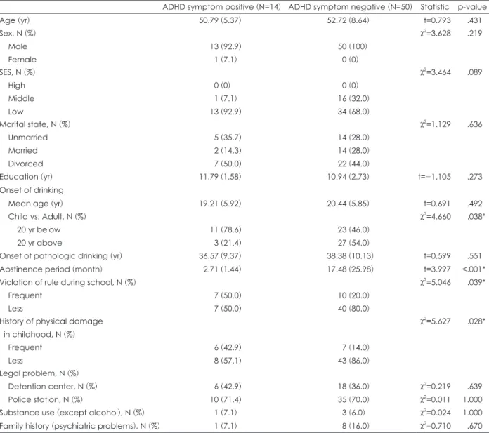 Table 1. Comparison of demographic and alcohol-related variables between ADHD symptom positive and negative (N=64)  ADHD symptom positive (N=14) ADHD symptom negative (N=50) Statistic p-value