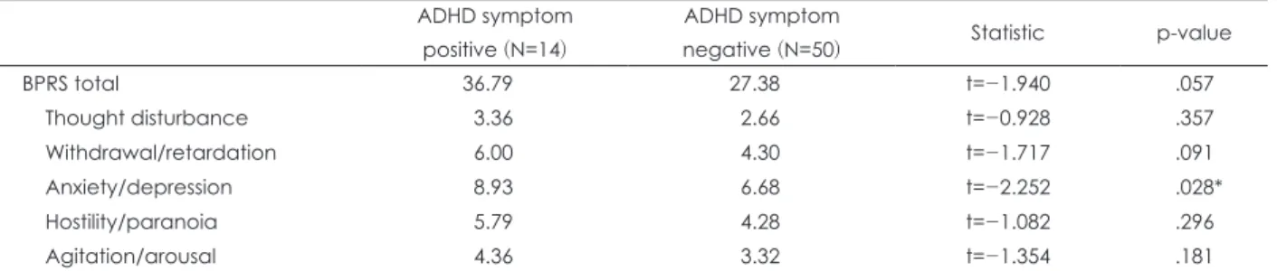 Table 3. Comparison of the scores of BPRS between ADHD symptom positive and negative (N=64) ADHD symptom 