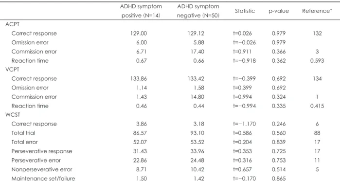 Table 4. Comparison of the results in CPT &amp; WCST between ADHD symptom positive and negative (N=64) ADHD symptom 