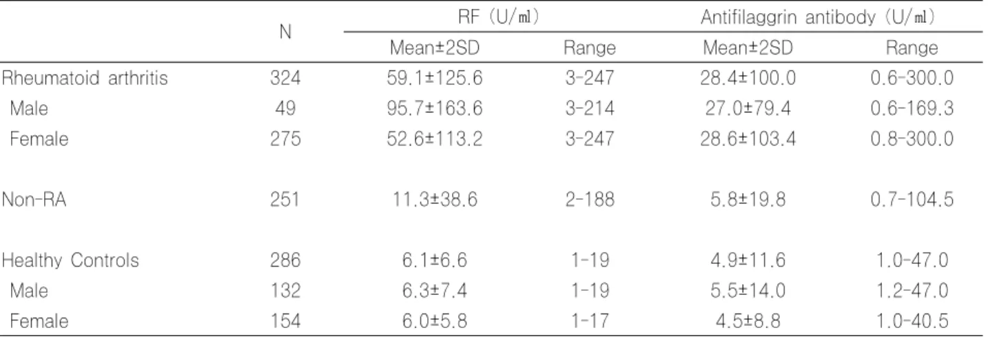 Table  2.  Results  of  rheumatoid  factor  and  antifilaggrin  antibodies  among  the  patients  with  or  without  rheumatoid  arthritis and healthy controls 