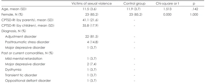 Table 1. Baseline demographic and clinical characteristics in victims of sexual violence and control groups