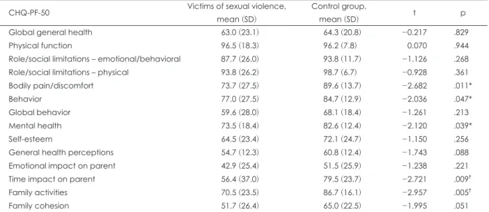 Table 3. Differences in subscales of CHQ-PF-50 between victims of sexual violence and control groups