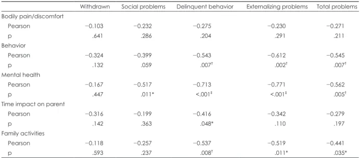 Table 4. Correlation between subscales of CHQ-PF-50 and subscales of CBCL in victims of sexual violence