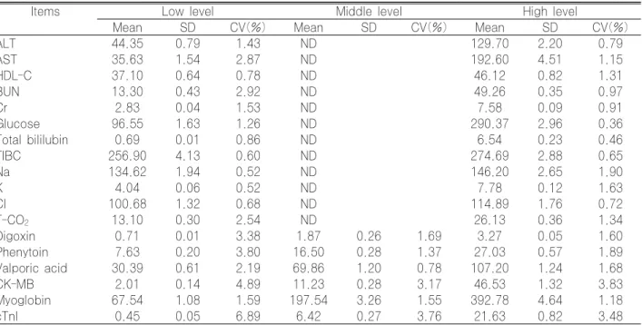 Table 1. Within-run precision of Dimension RxL 