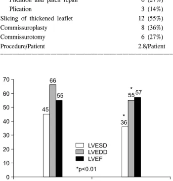 Fig. 1. Improvement of LV dimensions. LVESD=Left ventricular end-systolic dimension; LVEDD=Left ventricular end-diastolic  dimension; LVEF=Left ventricular ejection fraction.