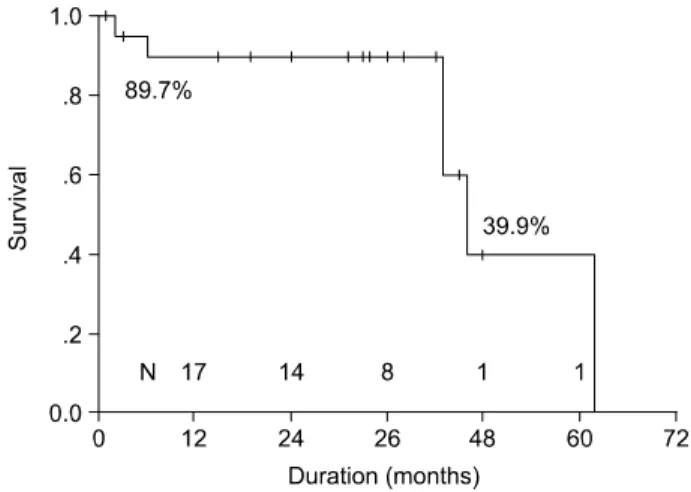 Fig. 3. Freedom from ≥moderate  AR.