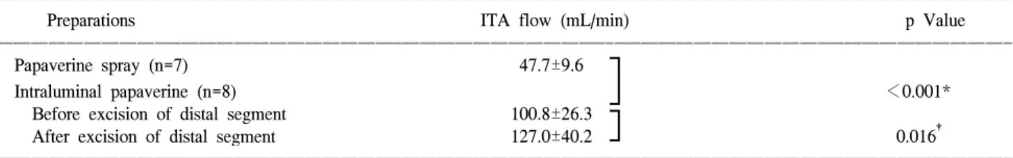 Table 2. Comparison of internal thoracic artery flows after  intraluminal papaverine treatment between on-pump CABG and  off-pump CABG group